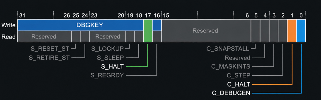 Debug Halting Control and Status Register(DHCSR)